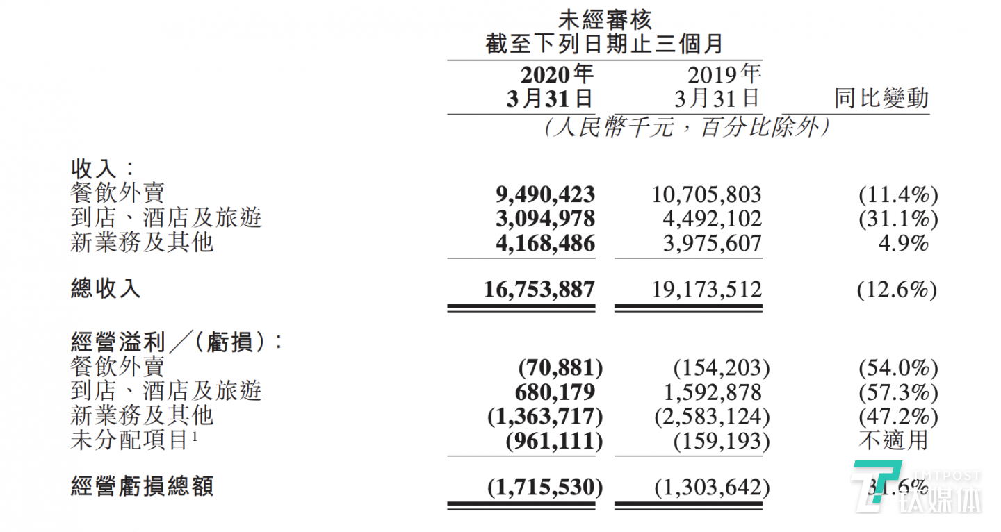 來源：美團財報