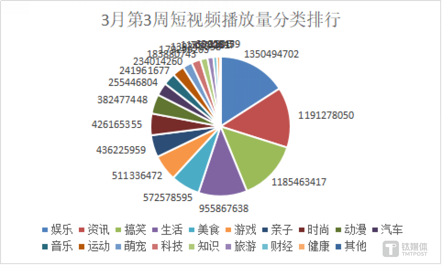 （3月第3周短视频播放量分类排行 来源：一帧数据）