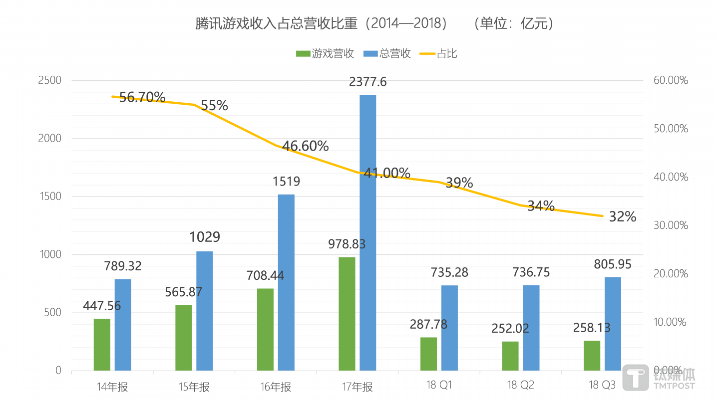 腾讯游戏收入占总营收比重（2014-2018）数据整理/芦依 绘制/丛笑