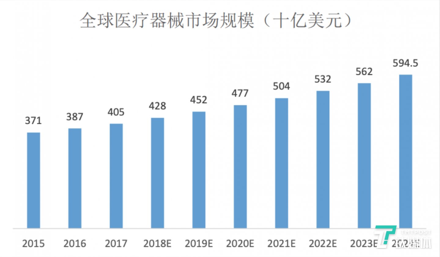 數(shù)據(jù)來源:EvaluateMedTech,圖表來自南微醫(yī)學(xué)招股書