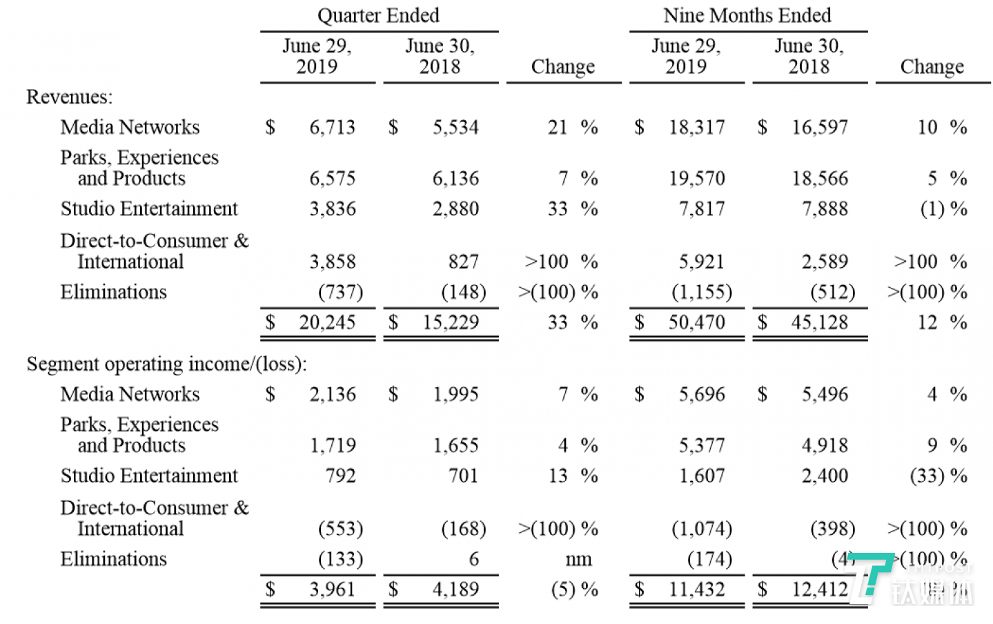 迪士尼2019年第三季度财报基本数据