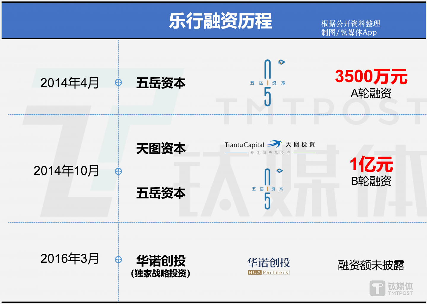 樂行融資歷程（制圖：鈦媒體App）