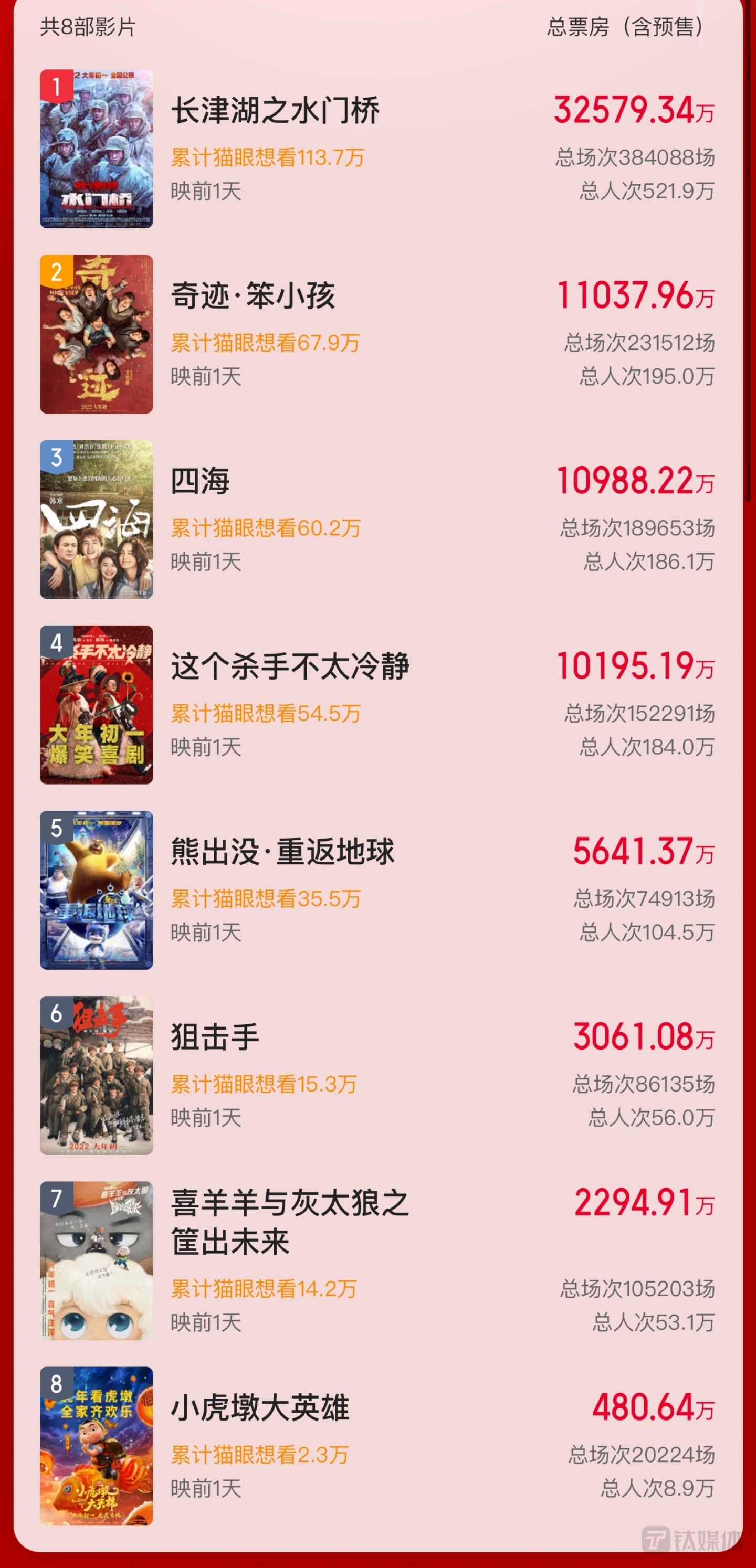 截至1月31日，2022年春節(jié)檔票房預(yù)售情況