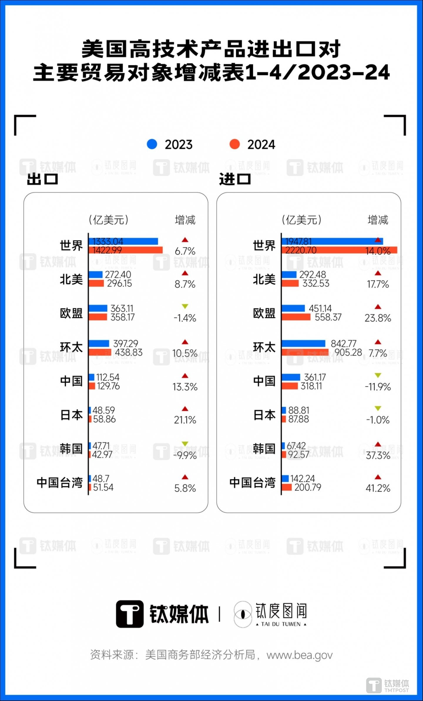 美國(guó)高技術(shù)產(chǎn)品2