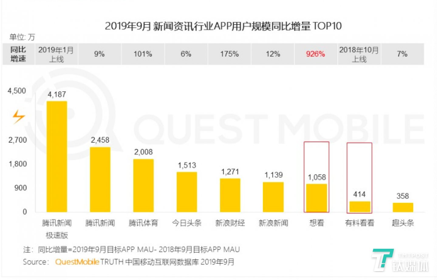 2019年9月新聞資訊行業(yè)APP用戶規(guī)模同比增量10%