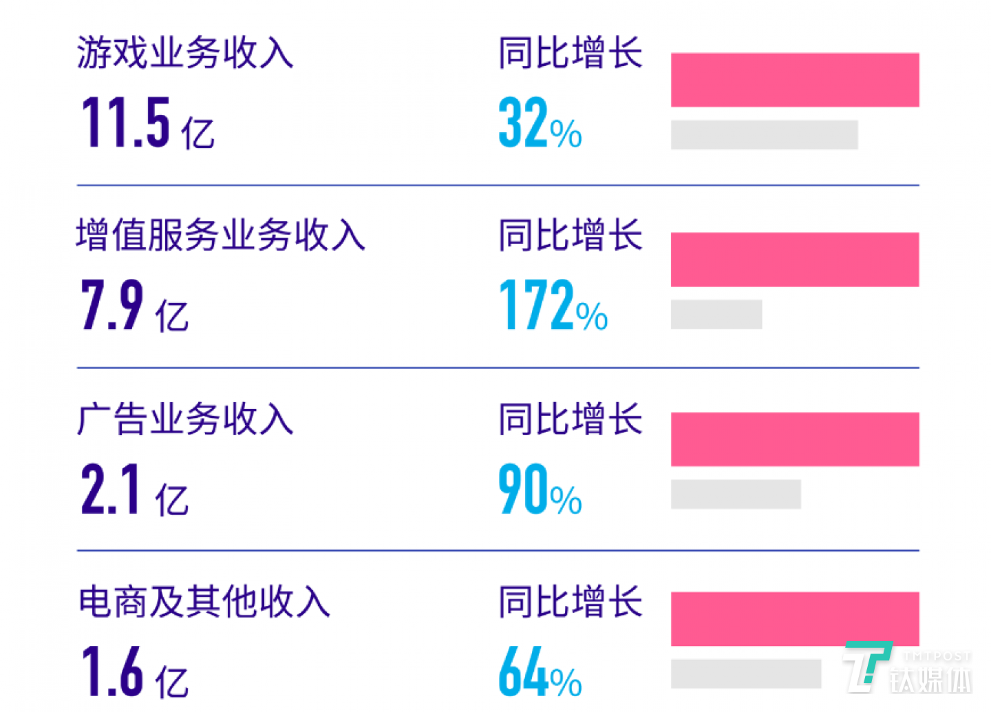 B站2020年第一季度营收及其构成