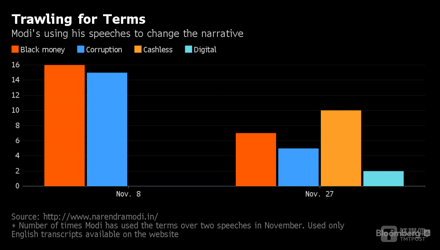 廢鈔令頒布后取得了顯著的效果 來(lái)源：Bloomberg