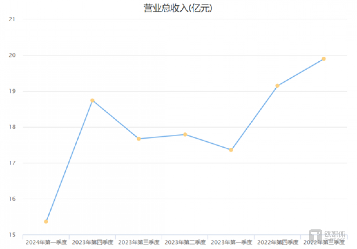 国际复材单季度营业收入走势，图源：choice数据