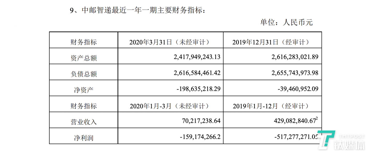 中邮智递过去一年以及今年一季度的财务状况