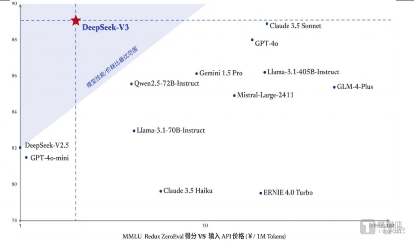 DeepSeek-V3位于“最佳性价比”三角区,来源:DeepSeek