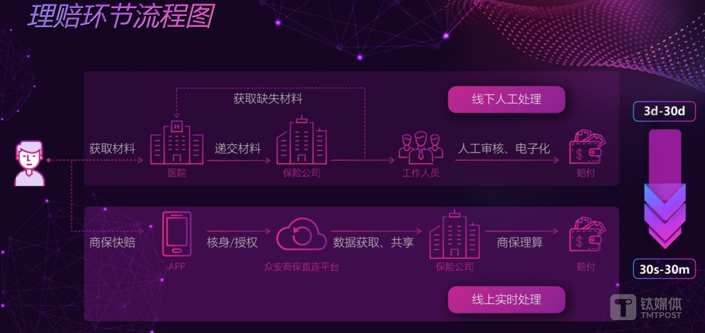 理赔环节流程图，来自金锐分享PPT