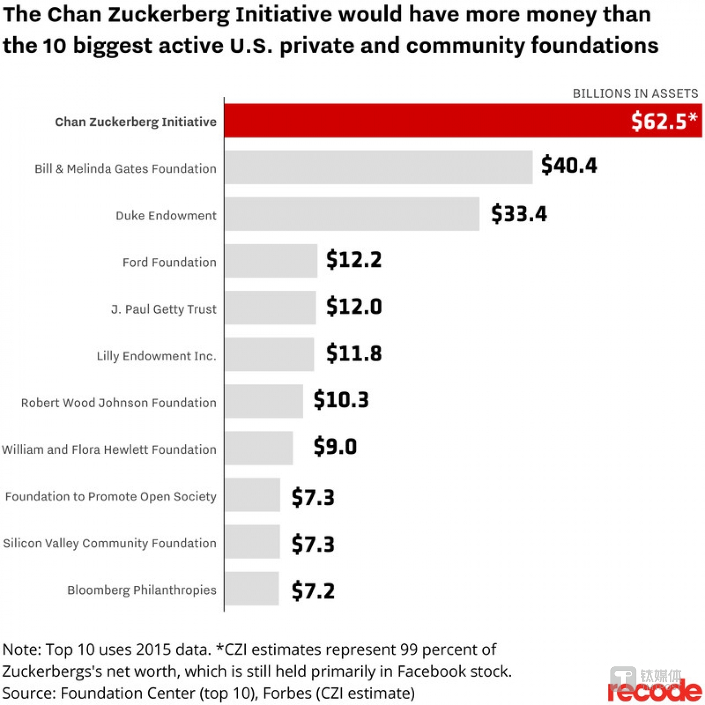 陈&middot;扎克伯格慈善倡议的资金规模或胜过美国前十大活跃的私营与社区基金会。  注：前十名的数据为2015年统计数据。根据估计的数据，CZI代表了扎克伯格资产净值的99%，这笔财富至今仍主要在Facebook的股票里。数据来源：基金会中心（前十），福布斯（CZI估计数据）。