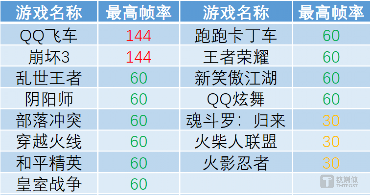 网络游戏最高帧率测试