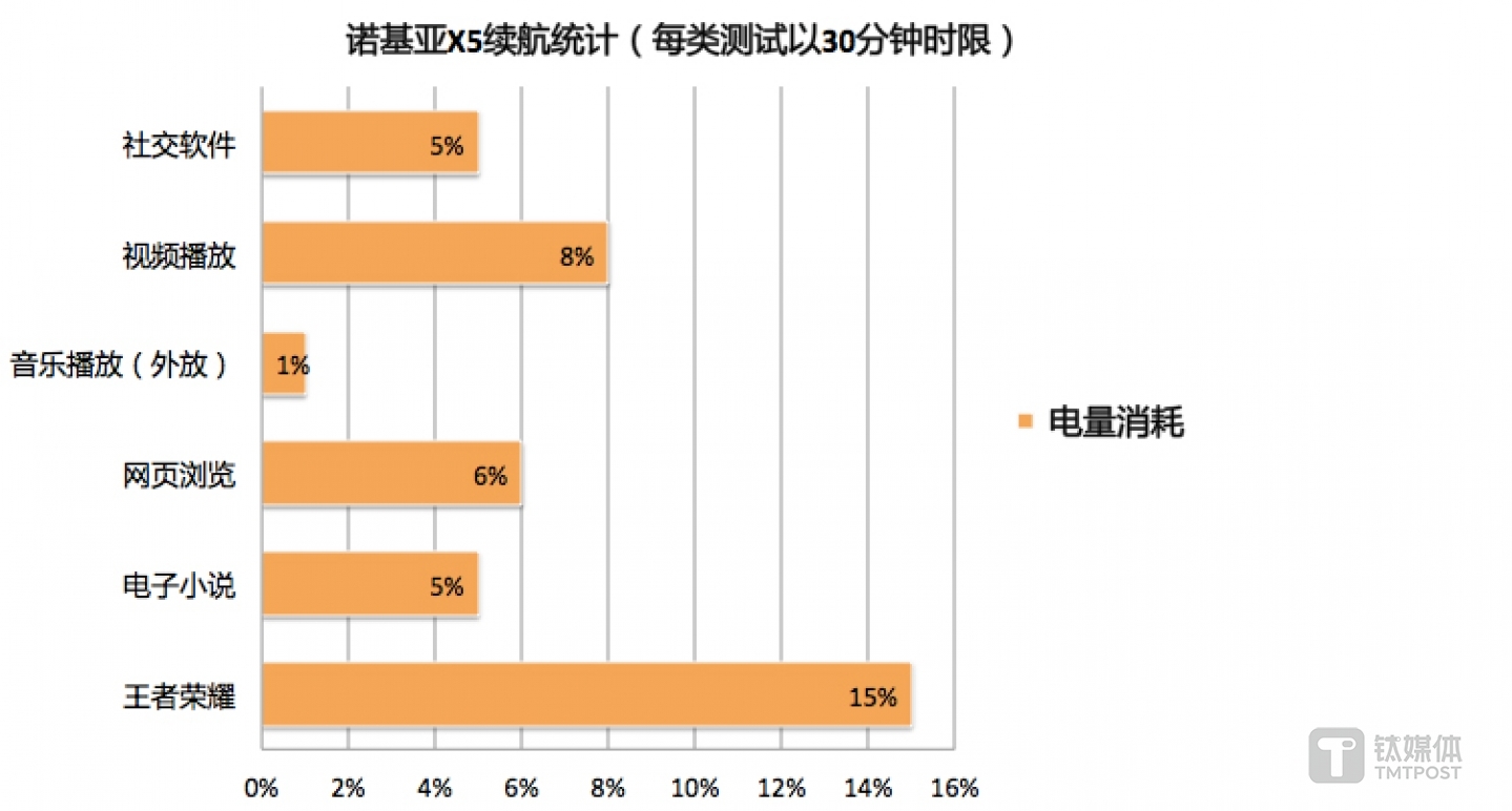 3小时连续使用续航统计
