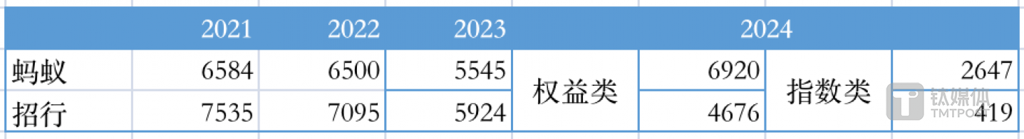 各年度2季度时，股加混和非货基金的规模；数据来源：中基协