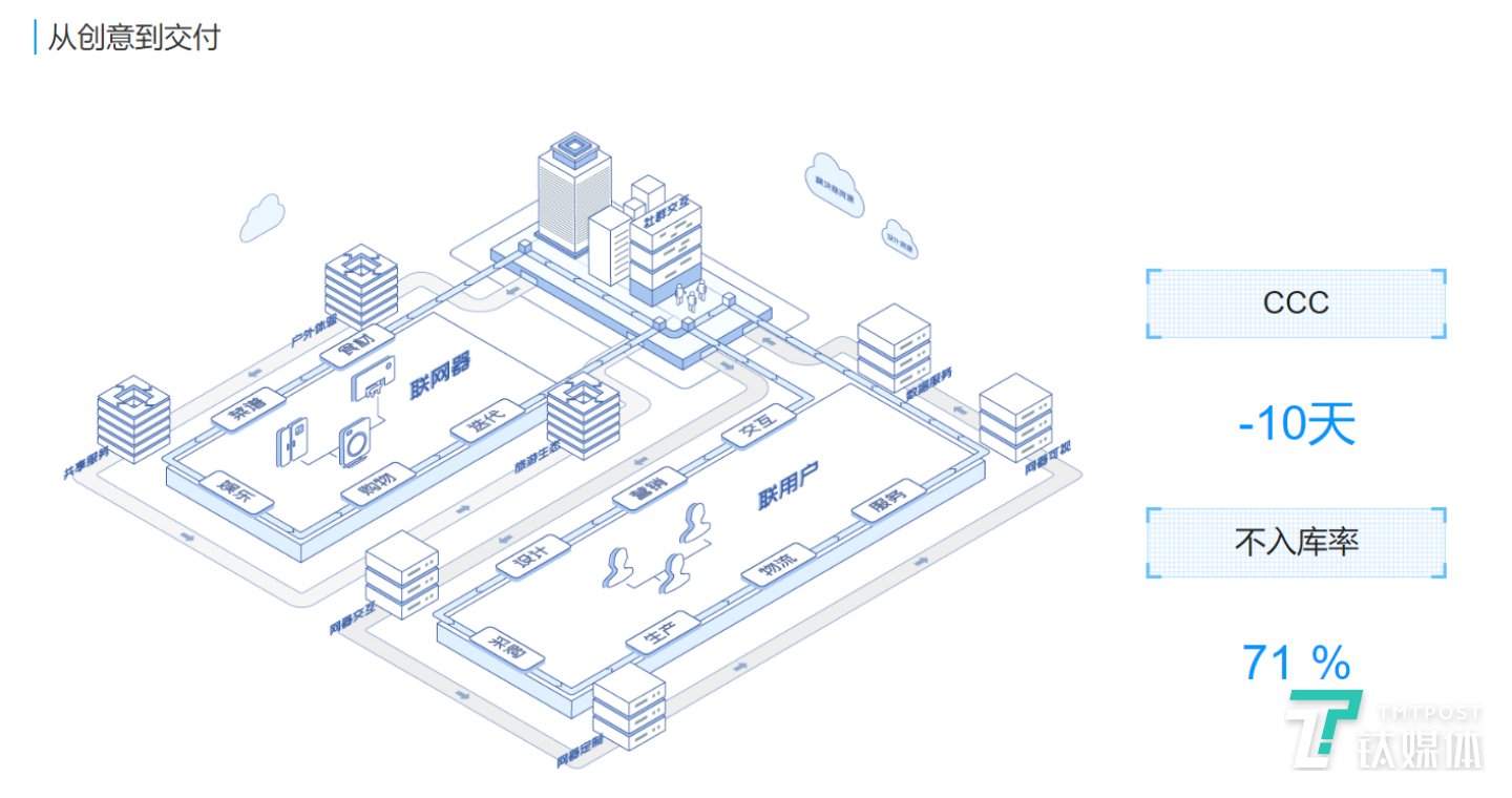 从创意到交付,在COSMOplat支持下,整个研发生产完全围绕用户