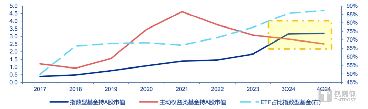 被动指数型基金持A股市值跑赢主动权益类基金后差距走阔（万亿元），图源：申万宏源