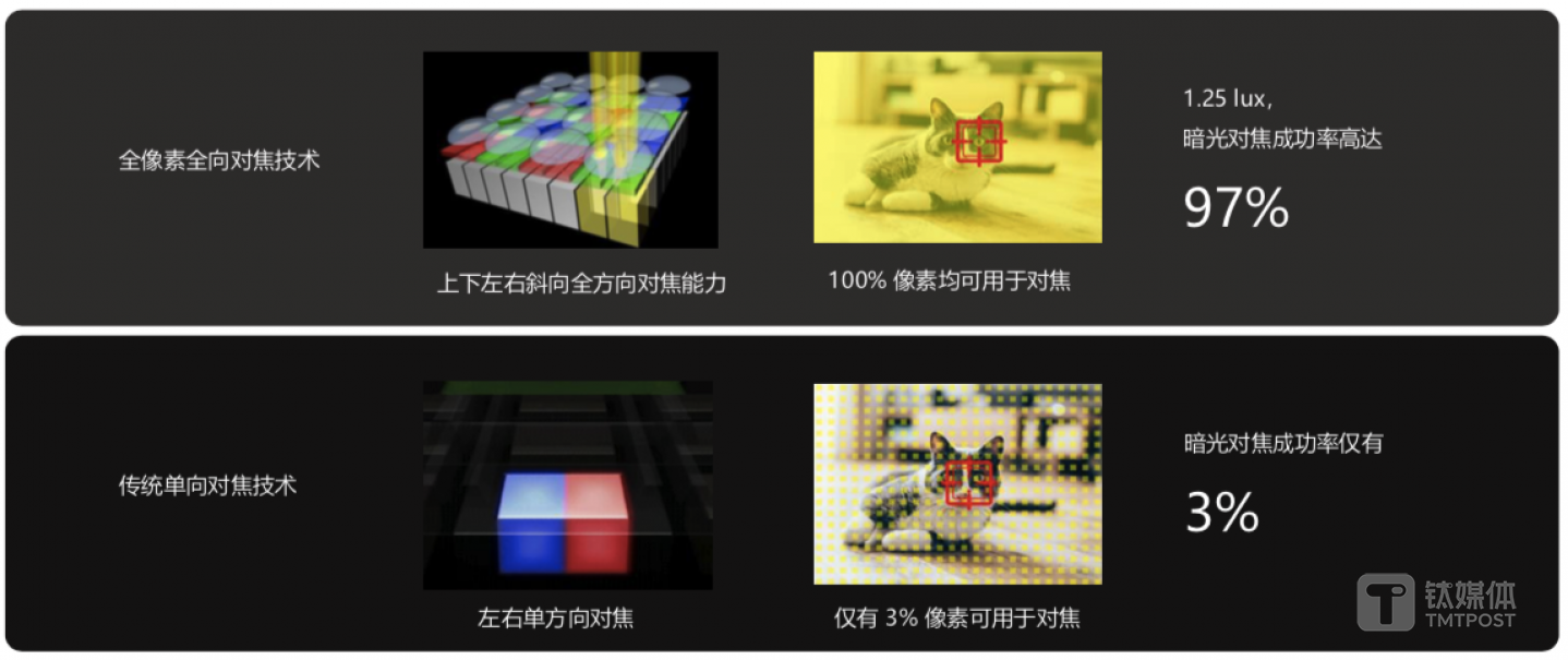 全像素全向对焦技术