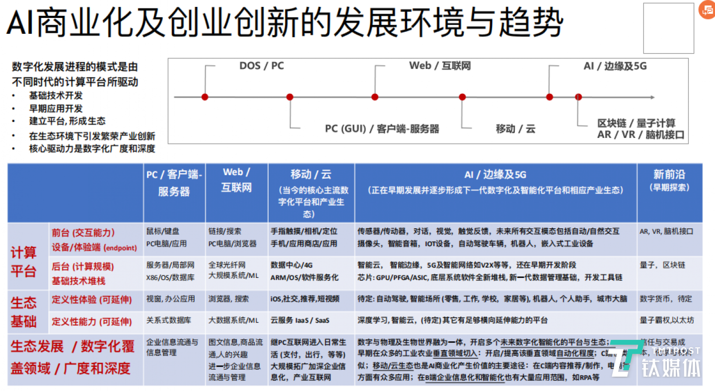 AI商業(yè)化及創(chuàng)業(yè)創(chuàng)新的發(fā)展環(huán)境與趨勢(shì)