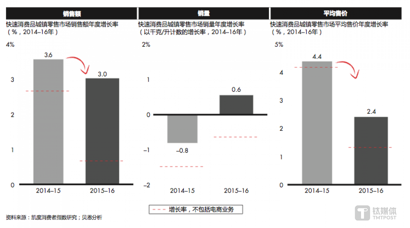 在过去的2年中,除线上渠道以外,快速消费品的整体增长率呈下降趋势