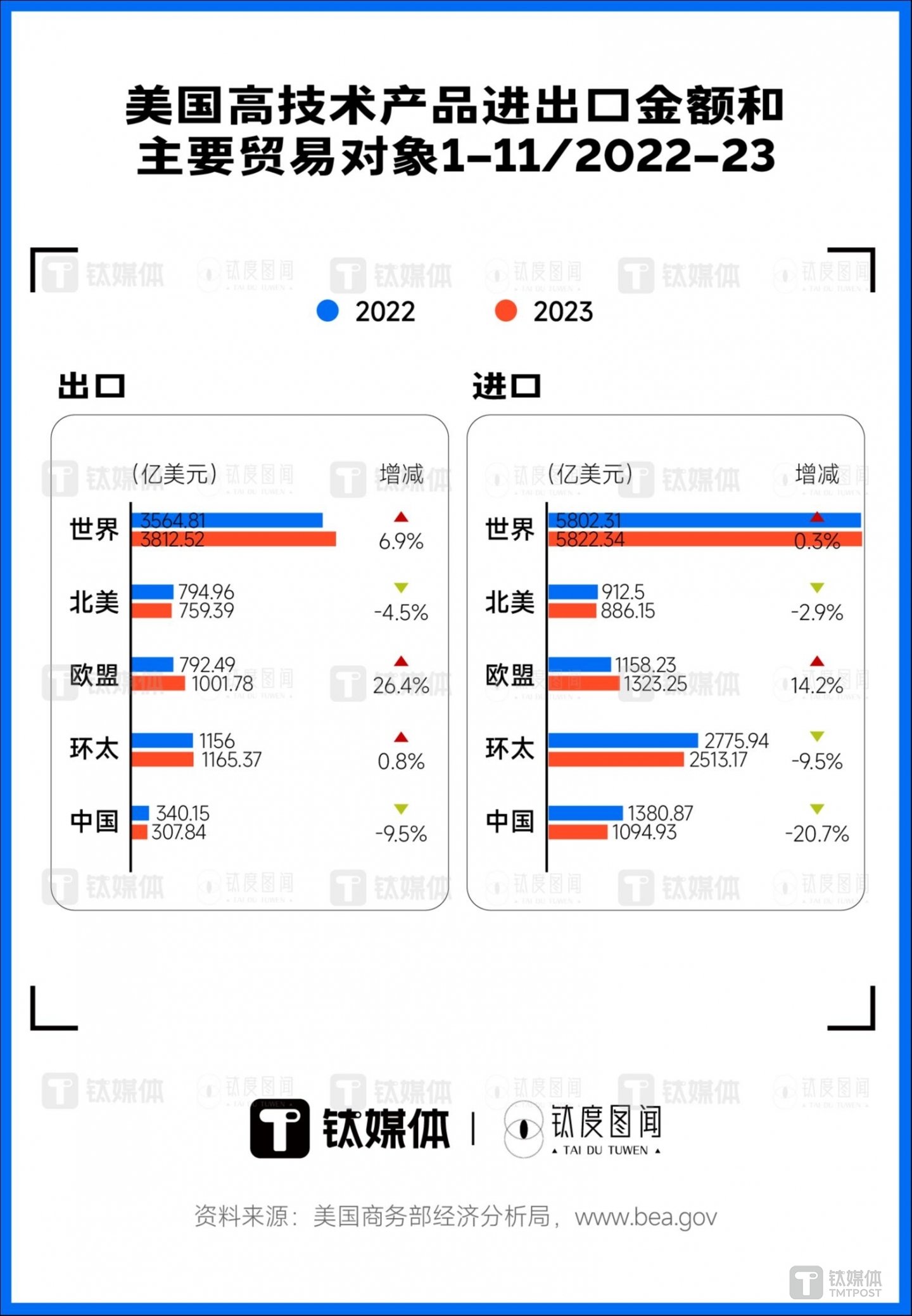 美國(guó)高技術(shù)產(chǎn)品出口金額
