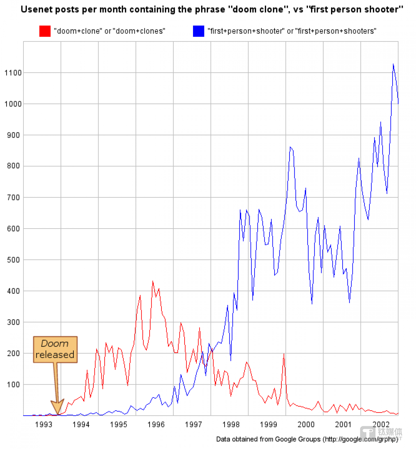 類 DOOM 游戲最終逐漸被 FPS 游戲取代