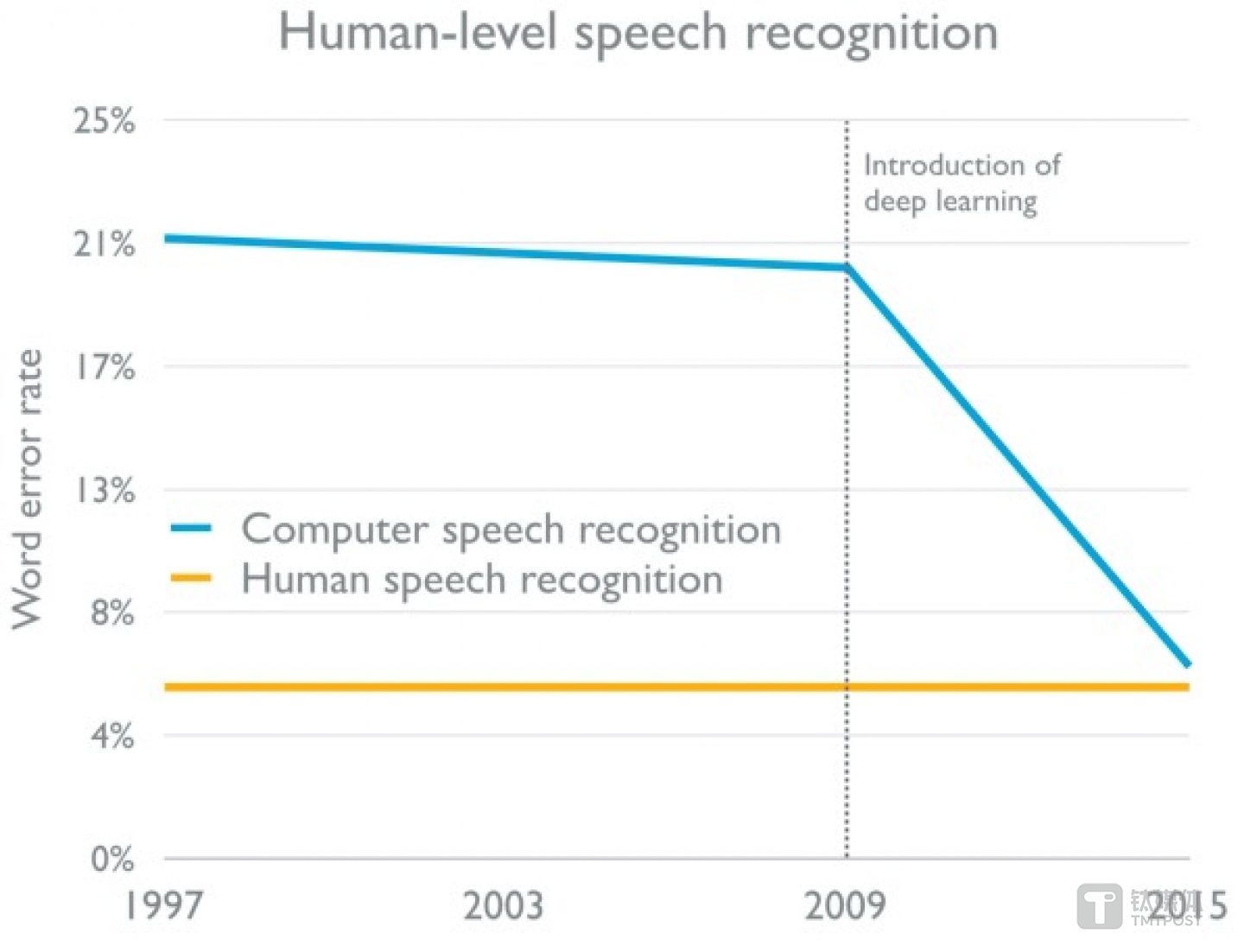 语音识别技术的进步