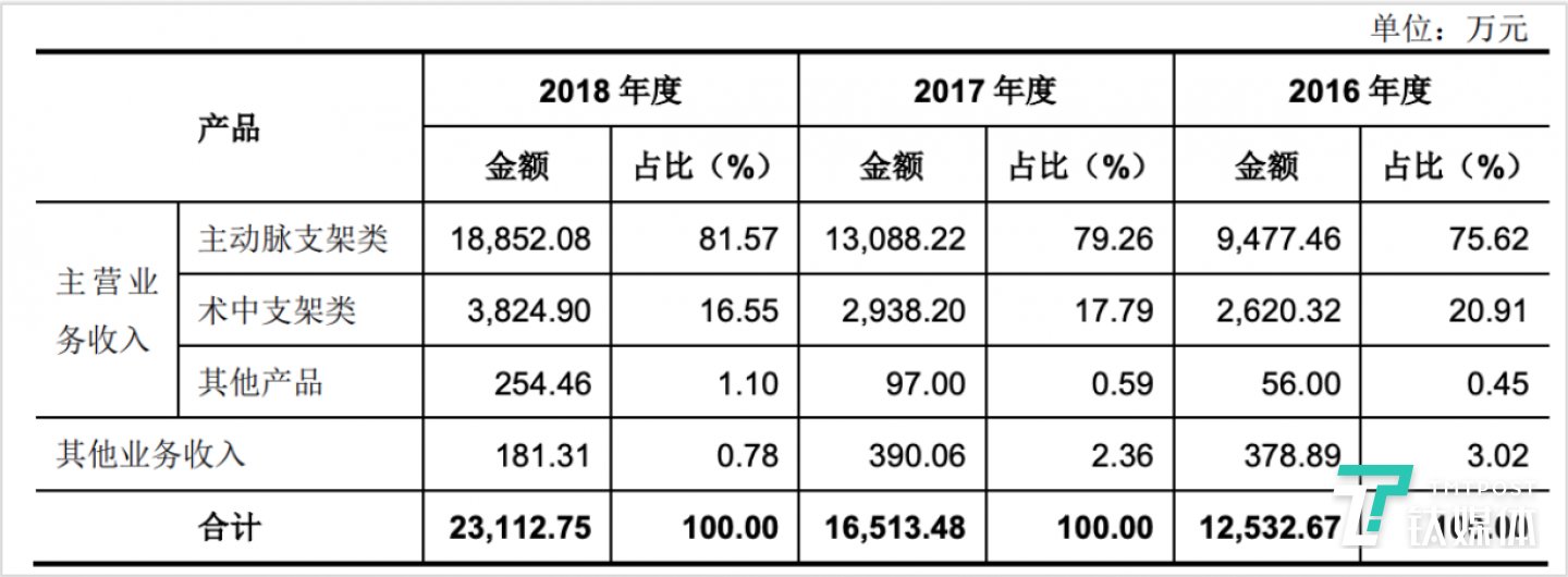 圖表來自心脈醫(yī)療招股書