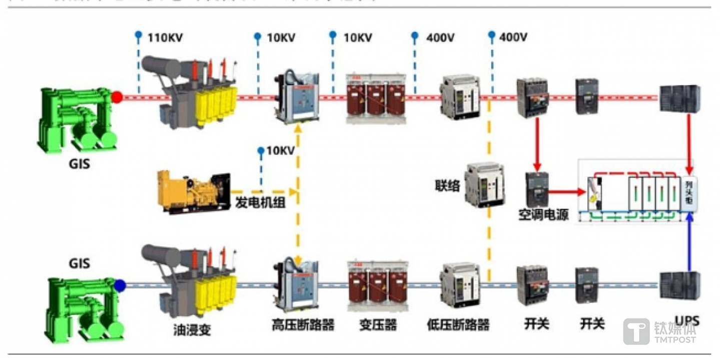 数据中心主要电气设备及2N架构示意图，图片来源：国信证券