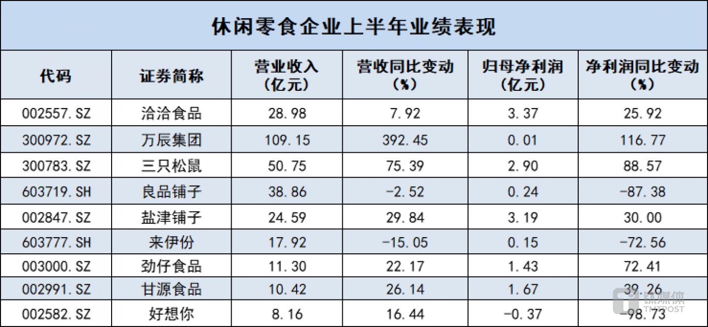 数据来源：半年报，钛媒体制表