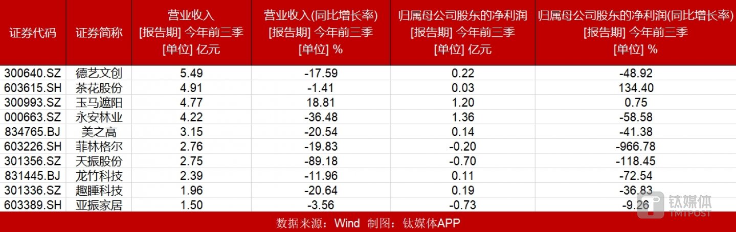 图:前三季度营收尾部家居企业业绩