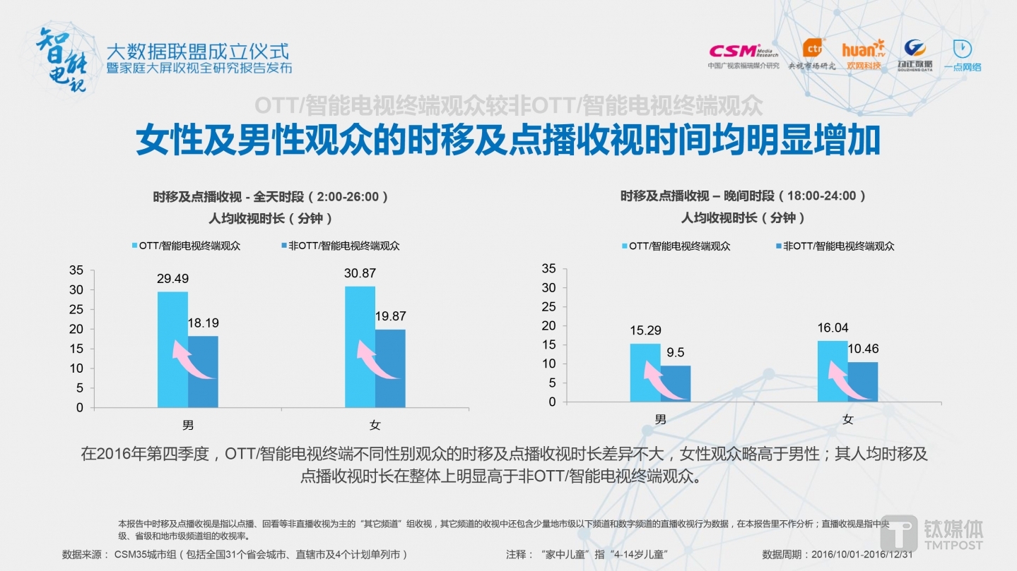 在2016年第四季度，OTT/智能电视终端不同性别观众的时移及点播收视时长差异不大，女性观众略高于男性