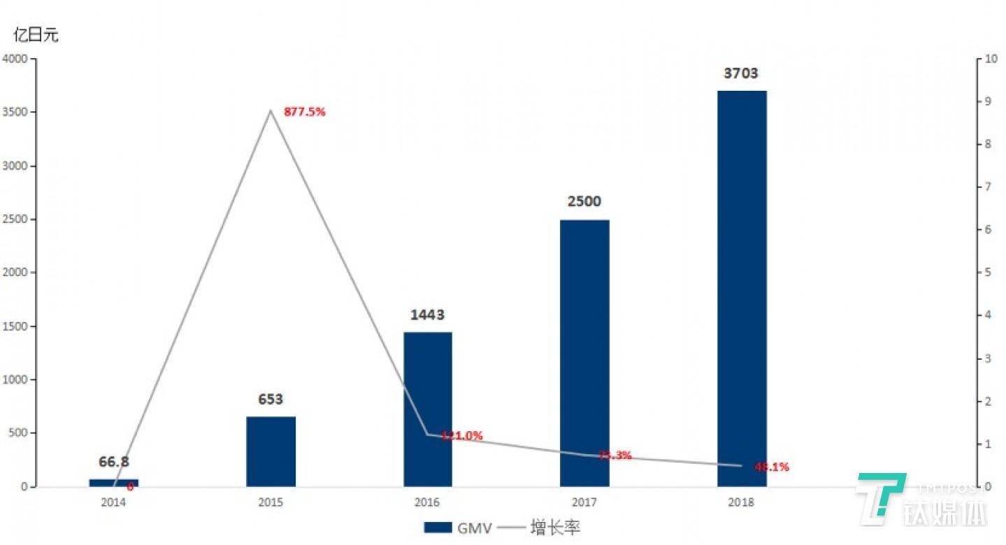 图5：Mercari 成交总额推移。数据来源为Mercari官网及有价证券报告书。图表为钛媒体驻日研究员整理。