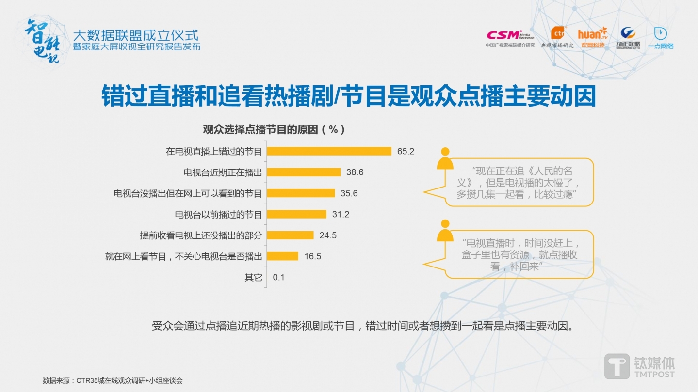 受众会通过点播追近期热播的影视剧或节目，错过时间或者想攒到一起看是点播主要动因。