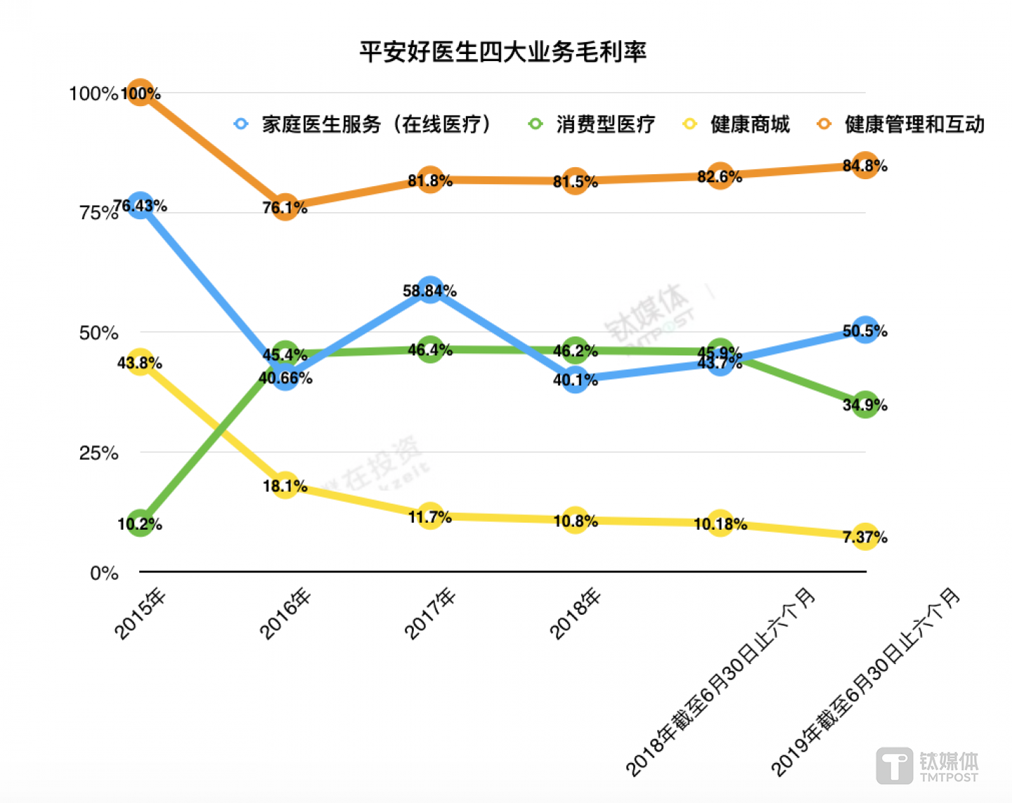 平安好医生四大业务毛利率概况