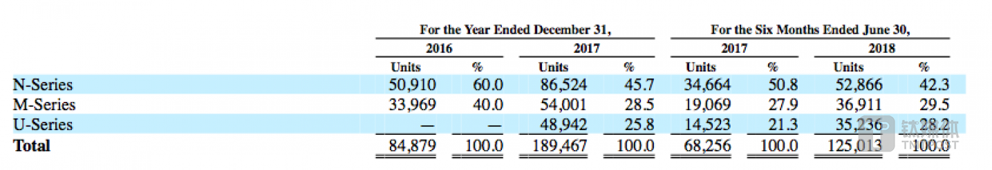 小牛3个系列产品的销量数据