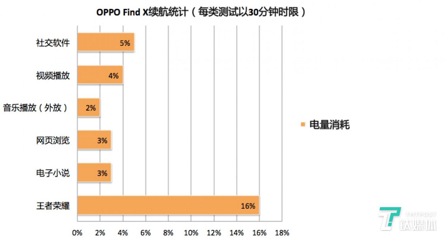 3小时连续使用续航统计