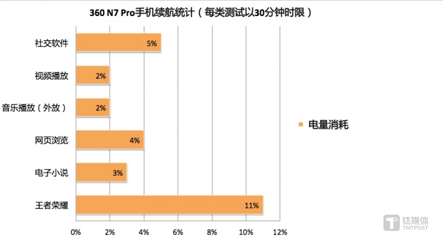 3小时连续使用续航统计