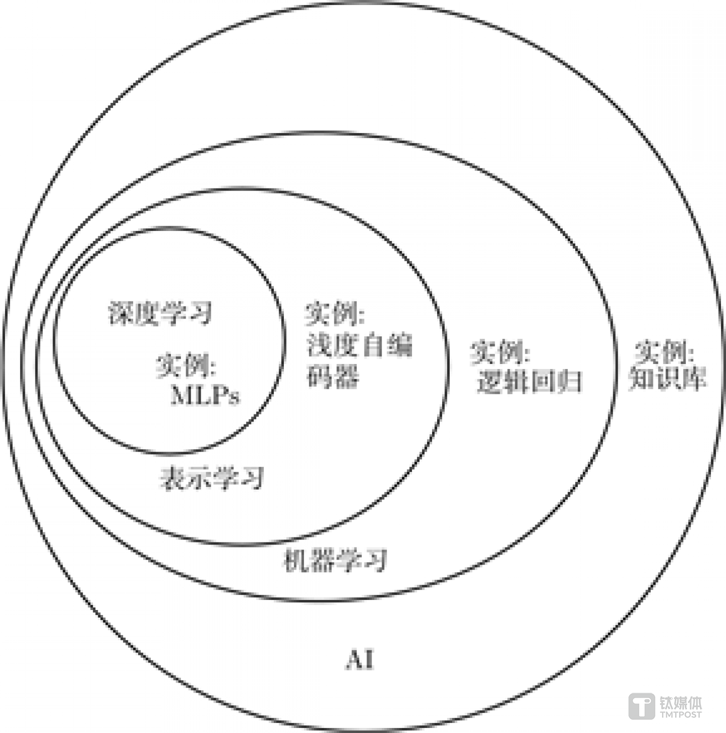 维恩图展示了深度学习既是一种表示学习，也是一种机器学习，可以用于许多 (但不是全部)AI 方法。维恩图的每个部分包括一个 AI 技术的实例