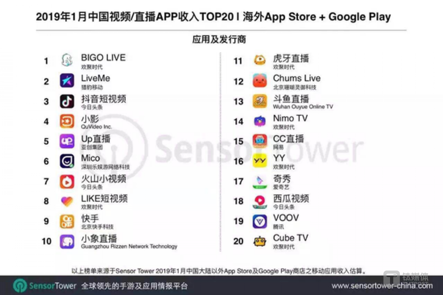 （ 2019 年 1 月中国视频/直播 App 收入 Top 20 | SensorTower）