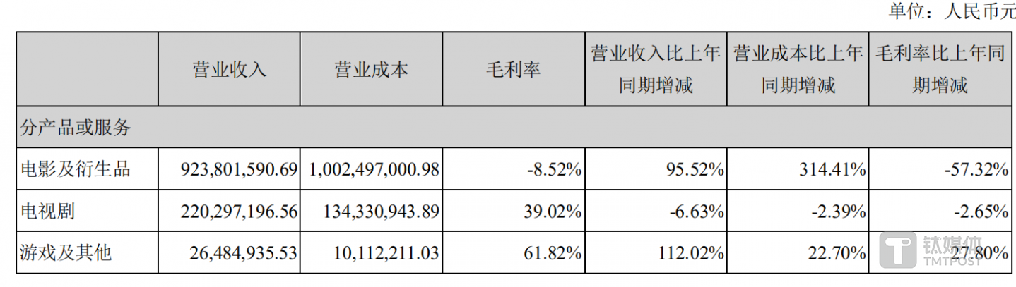 2019年光线传媒主营业务收入结构