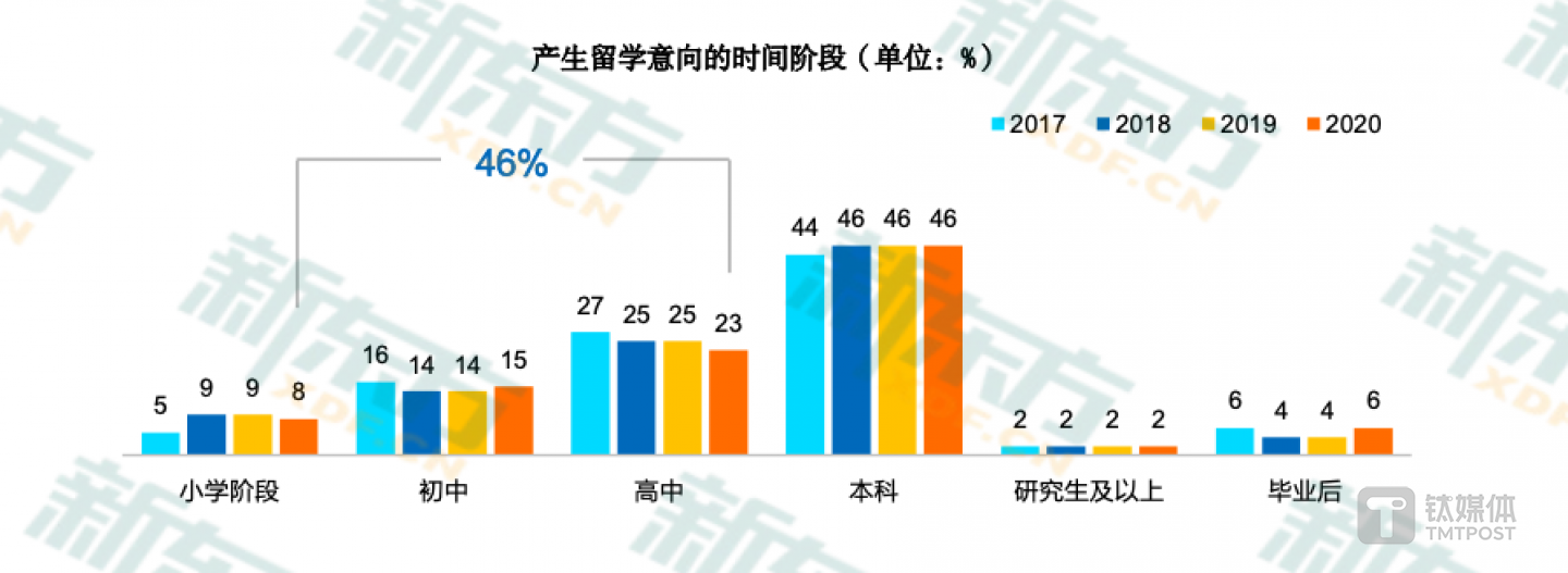 近半数人群在高等教育阶段前产生留学意向。来源：《2020年中国留学白皮书》