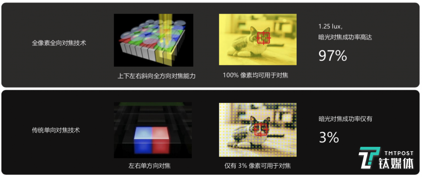全像素全向对焦技术