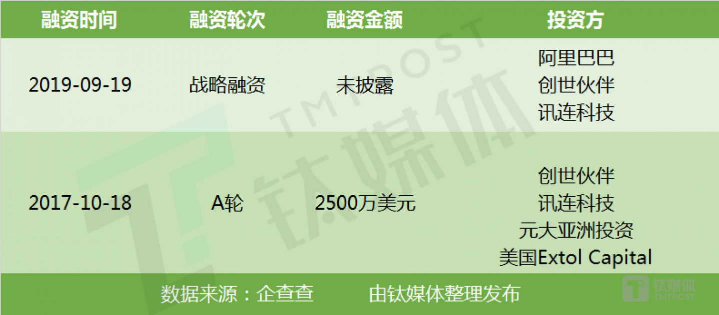 玩美移动（Perfect Corp）融资历程图