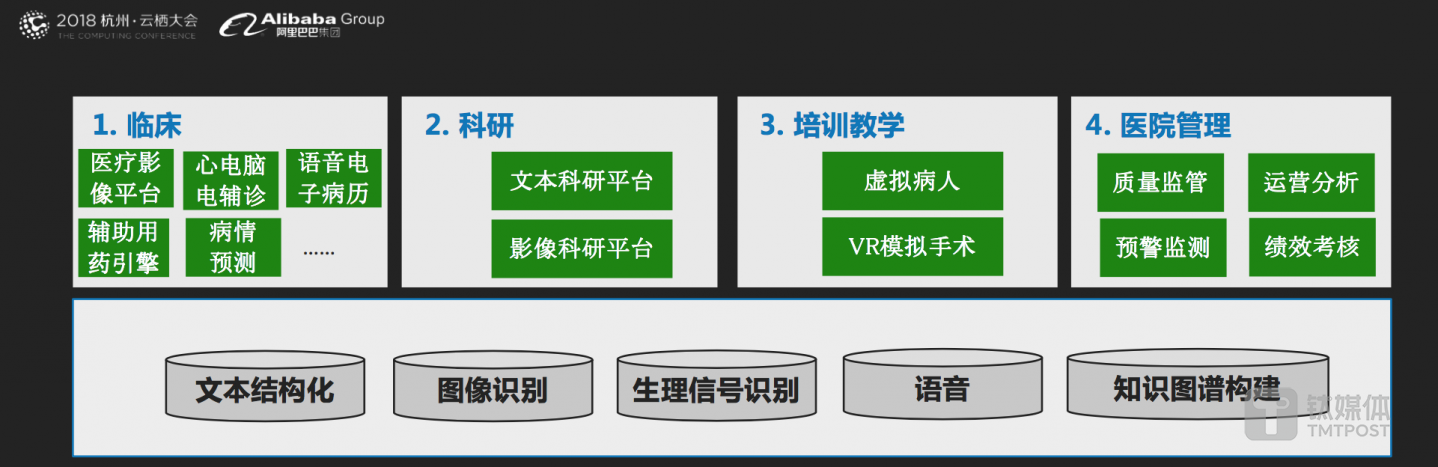 ET医疗大脑2.0布局，图片来自阿里健康副总裁张雯演讲PPT