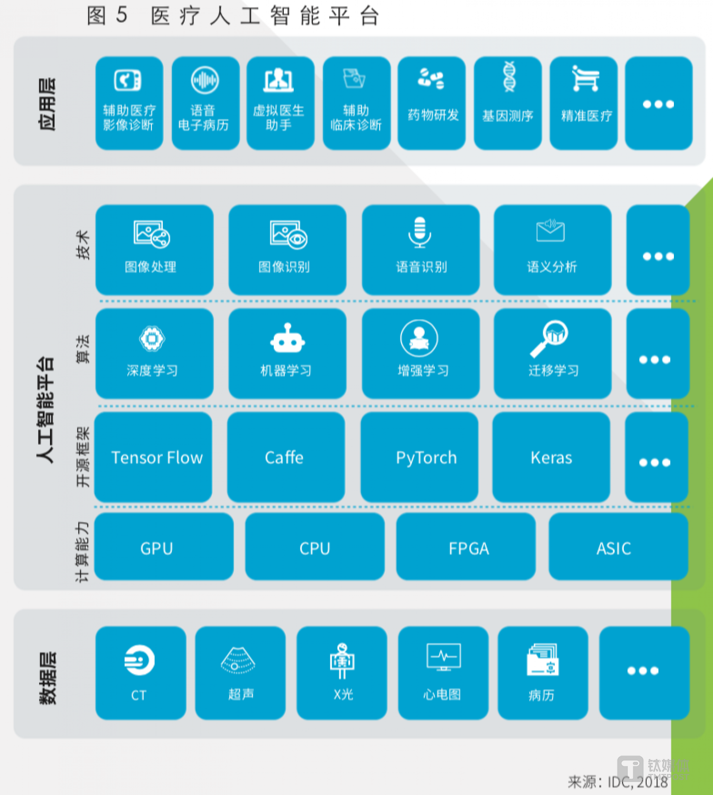 图表来自IDC白皮书