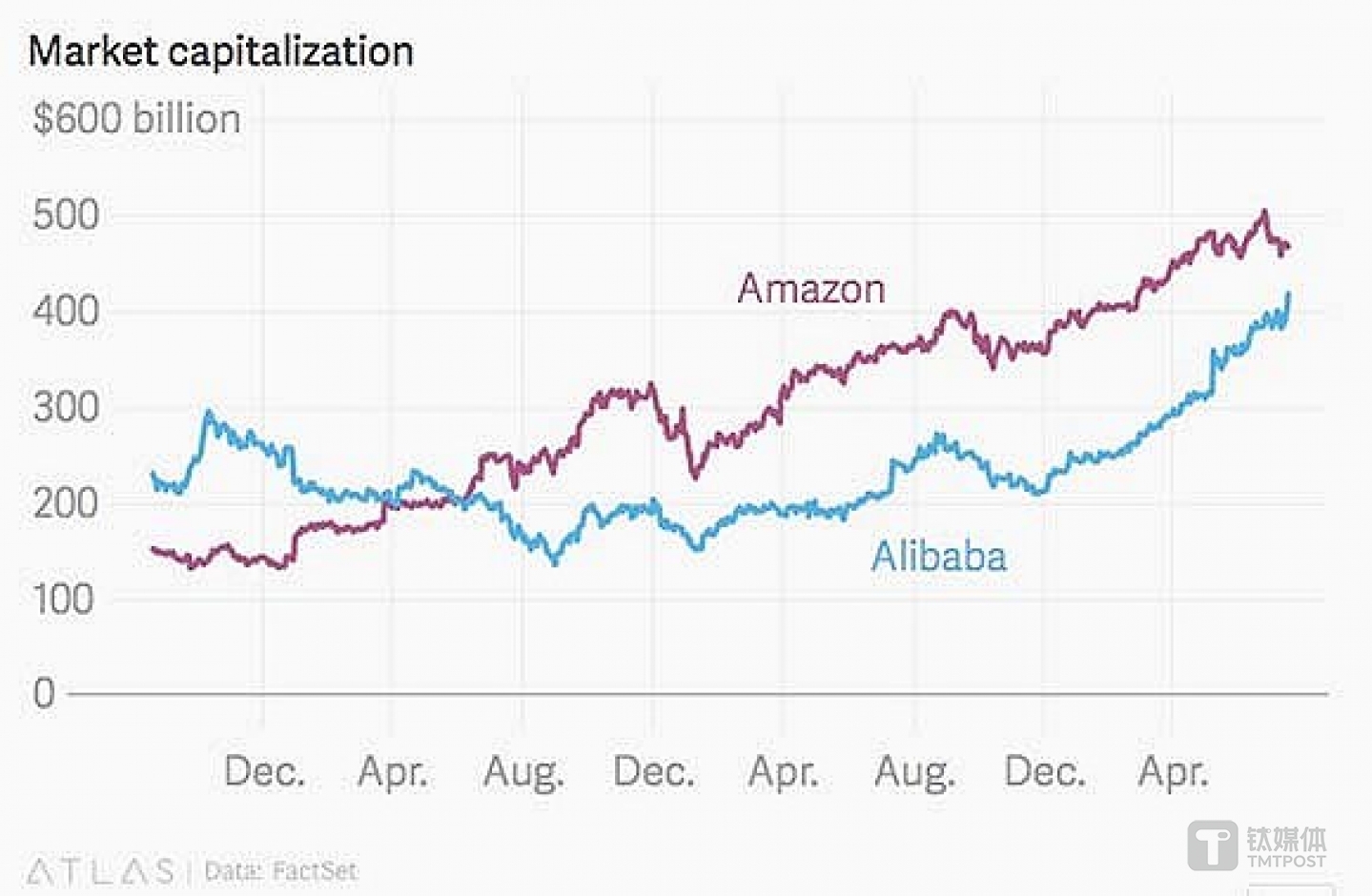 亚马逊和阿里巴巴市值整体走向