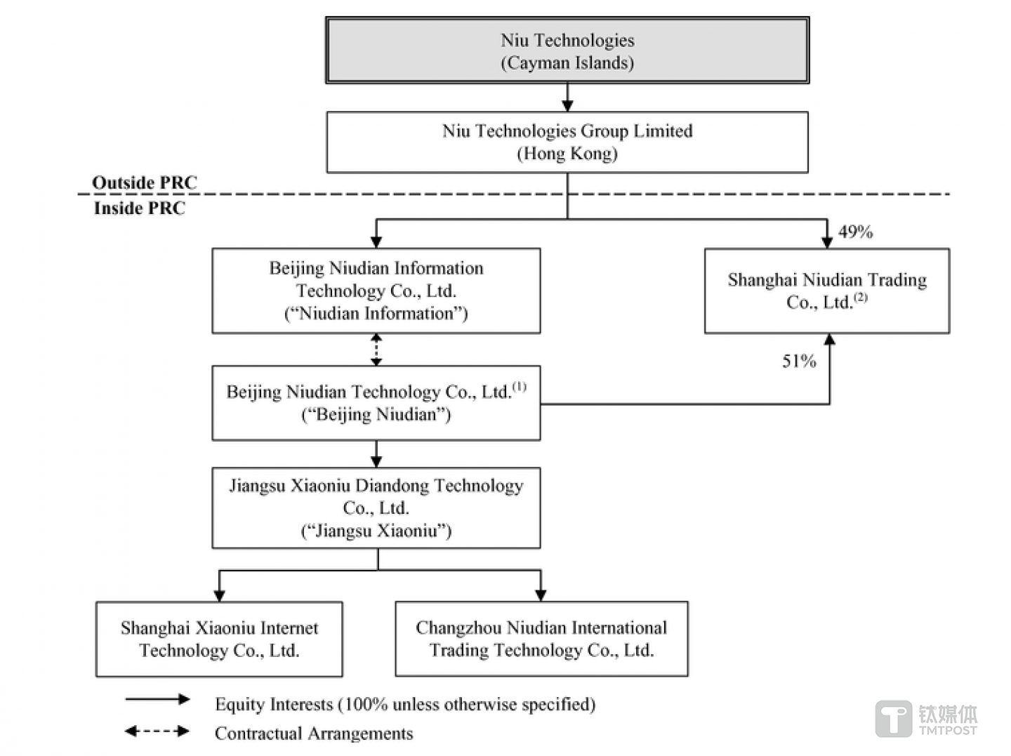 以上为小牛科技的结构，包括它的VIE和它的子公司