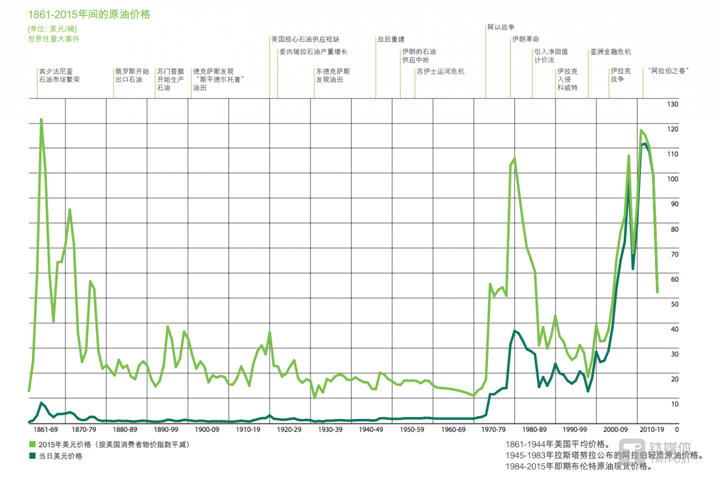 1861-2015年间的原油价格变化趋势 来源：《BP世界能源统计年鉴》2016版