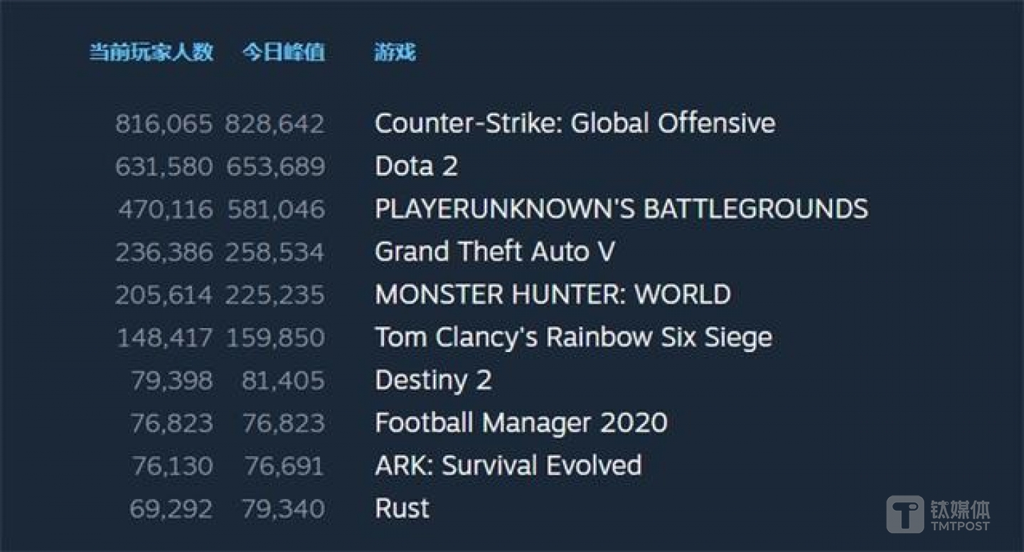 steam在线人数游戏排行